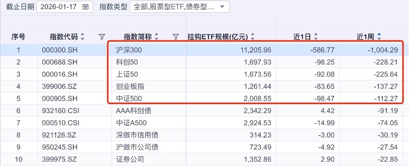 宽基ETF单周净流出近2000亿创史上新高，净流出前十浮出水面(图3)