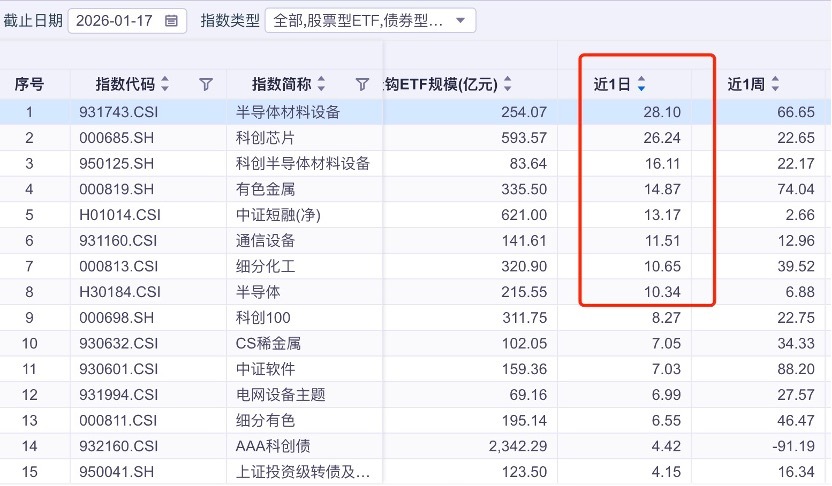 宽基ETF单周净流出近2000亿创史上新高，净流出前十浮出水面(图4)