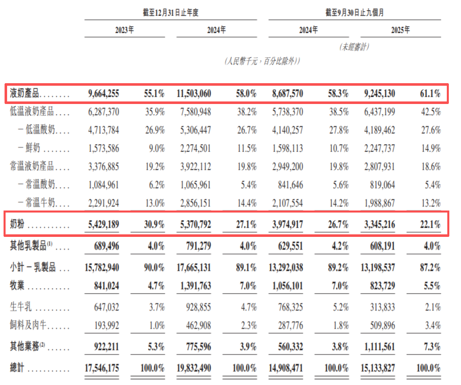 三鹿奶粉死掉17年后，它曾投资的乳企，现在要上市(图22)
