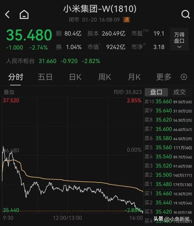 小米股价跌2.74%，去年涨幅全部吐回