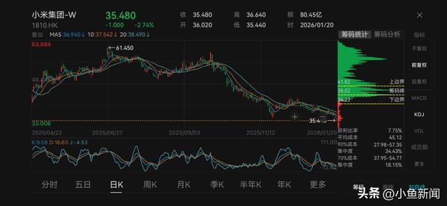 小米股价跌2.74%，去年涨幅全部吐回(图2)
