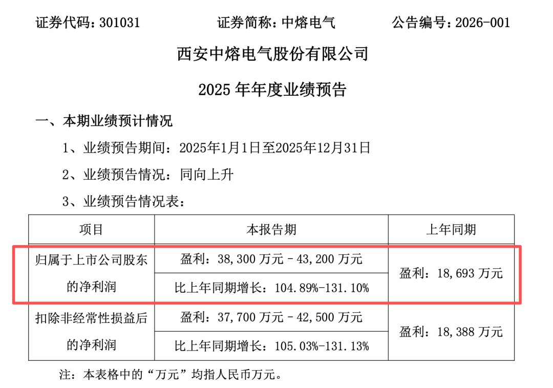 多家上市公司宣布：去年业绩大爆发(图2)