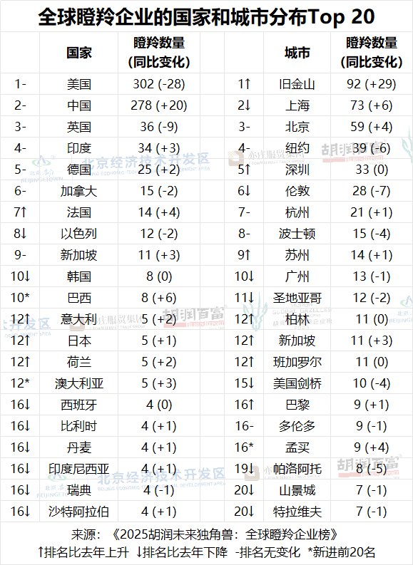 胡润研究院发布《2025胡润未来独角兽：全球瞪羚企业榜》(图1)