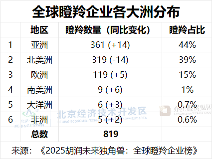 胡润研究院发布《2025胡润未来独角兽：全球瞪羚企业榜》(图3)