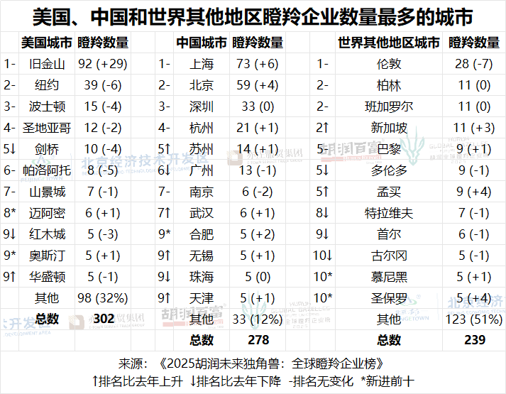 胡润研究院发布《2025胡润未来独角兽：全球瞪羚企业榜》(图2)