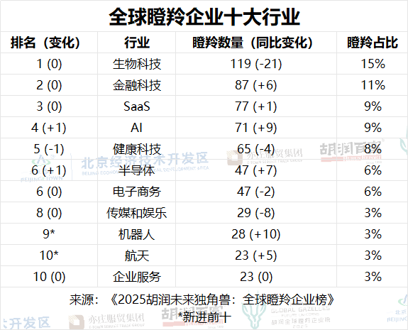 胡润研究院发布《2025胡润未来独角兽：全球瞪羚企业榜》(图4)