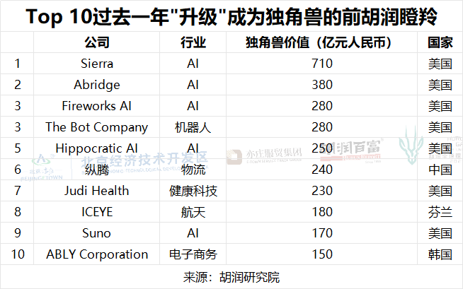 胡润研究院发布《2025胡润未来独角兽：全球瞪羚企业榜》(图8)