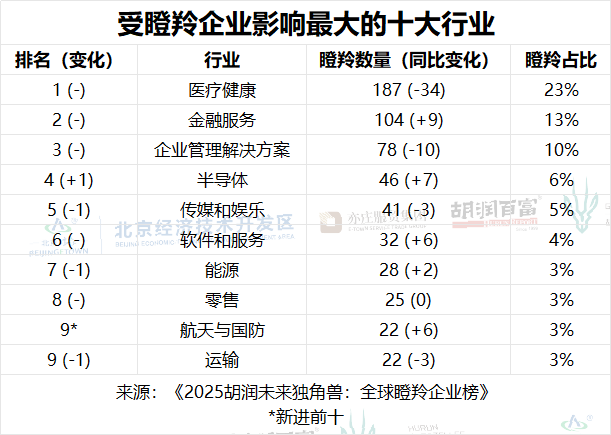 胡润研究院发布《2025胡润未来独角兽：全球瞪羚企业榜》(图7)