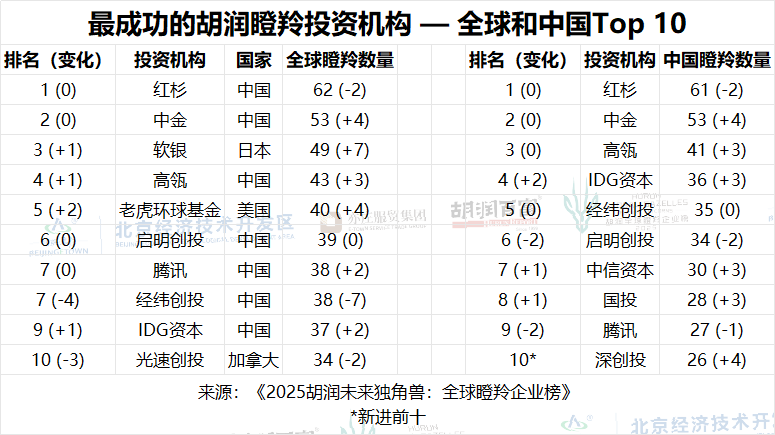 胡润研究院发布《2025胡润未来独角兽：全球瞪羚企业榜》(图10)