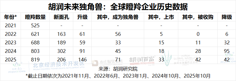 胡润研究院发布《2025胡润未来独角兽：全球瞪羚企业榜》(图11)