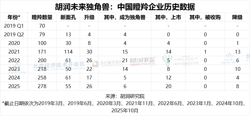 胡润研究院发布《2025胡润未来独角兽：全球瞪羚企业榜》(图12)