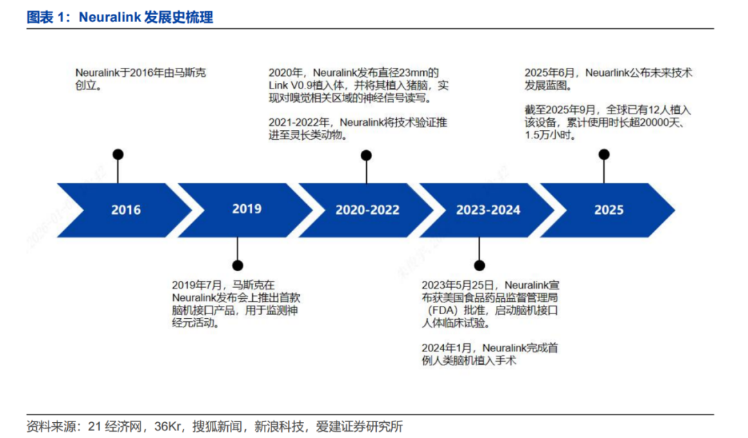 马斯克刚点燃脑机接口，中国“脑机一哥”就要上市了(图4)