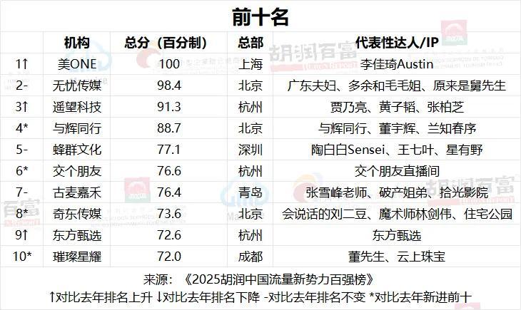 《2025胡润中国流量新势力百强榜》发布：美ONE榜首，与辉同行闯进前10(图1)