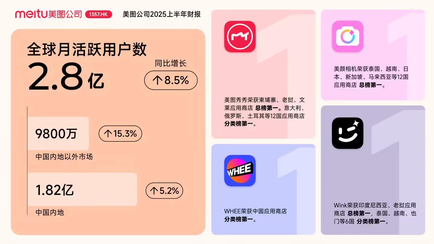 美图公司向全体员工发放股票奖励，总价值超