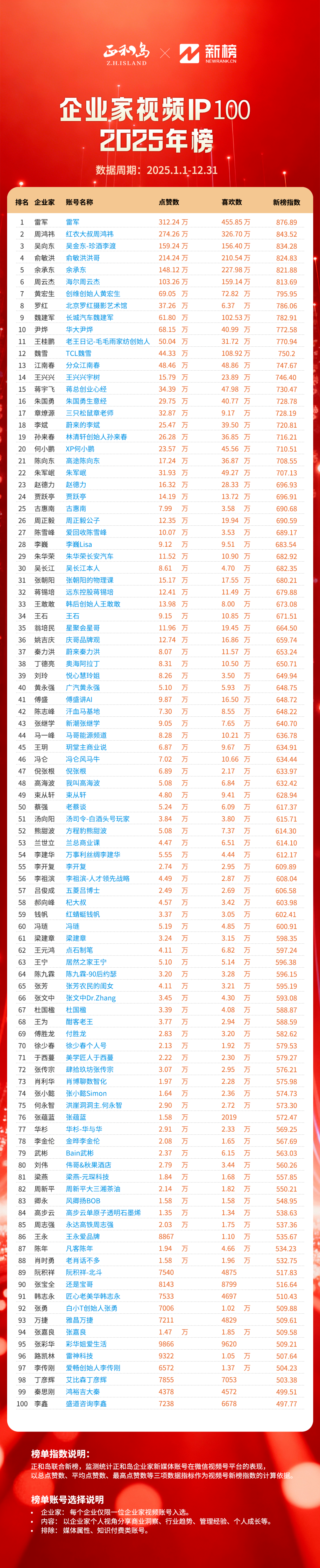 企业家IP，谁最火?
