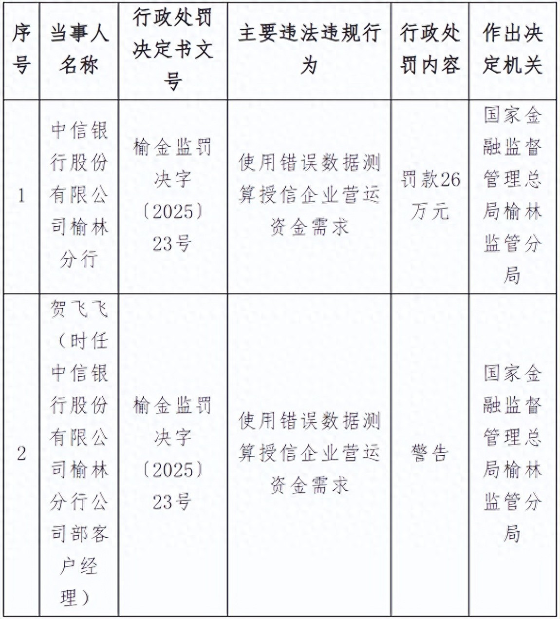 中信银行因使用错误数据测算企业营运资金需求被罚(图1)