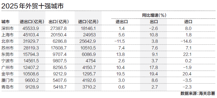 2025年外贸十强城市出炉，金华入列“外