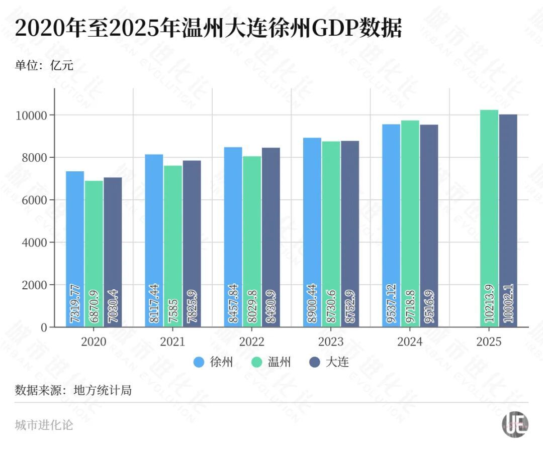 温州大连“晋级”，徐州“不急”(图2)