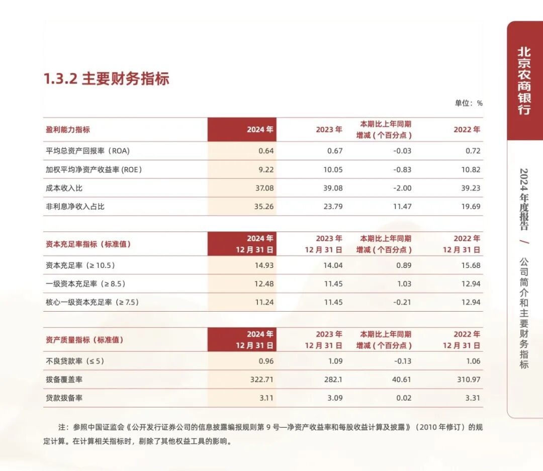 关文杰接棒北京银行掌门人，“城商行一哥”失位何解？(图4)