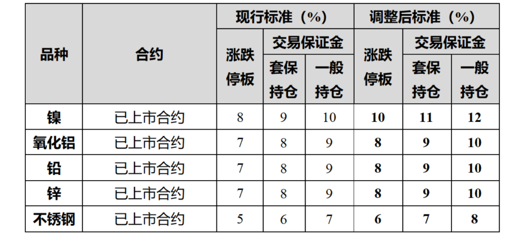 交易所出手：调整涨跌停板(图2)