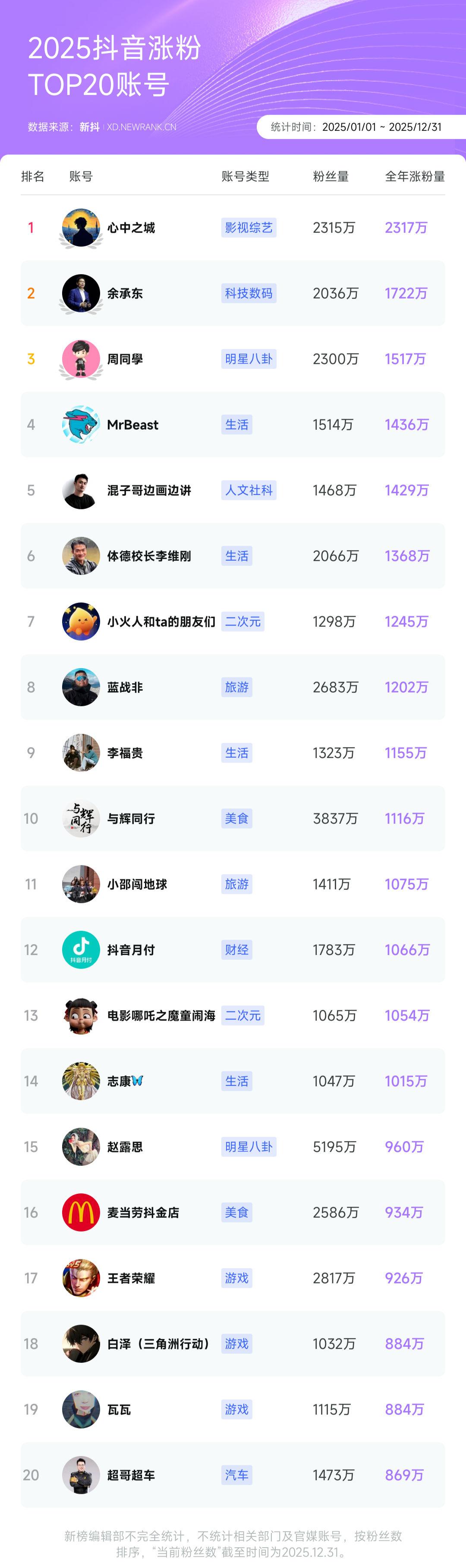 9000字复盘抖红微快B的2025，谁在