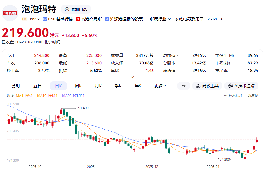 泡泡玛特强势反弹，南向资金大举买入(图1)