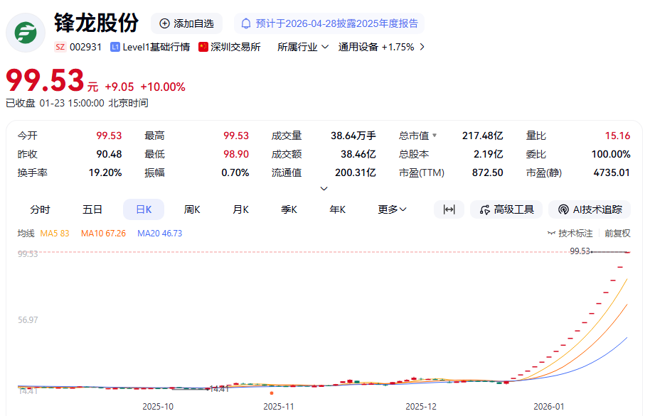002931，18连板！深交所出手，暂停