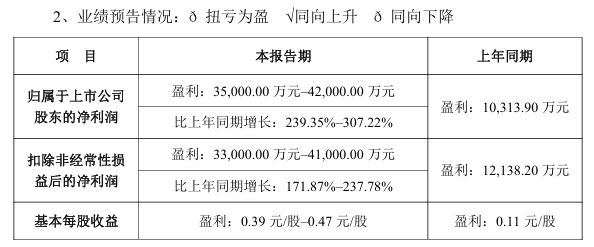 今夜业绩利好，300850，去年净利暴增超10倍(图3)