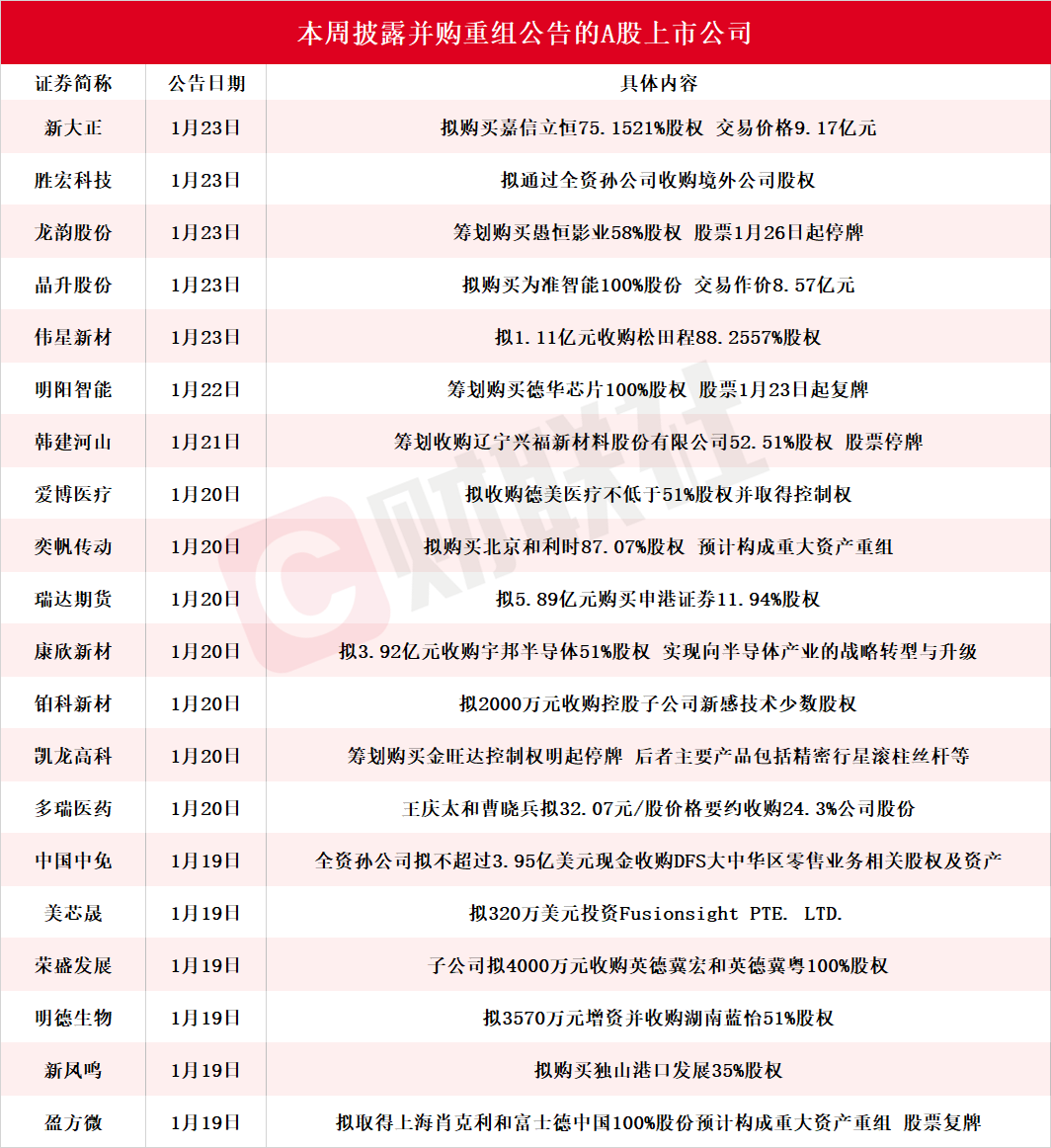 多股应声涨停，本周披露并购重组进展的A股名单一览(图1)