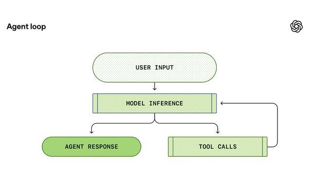 奥尔特曼宣布OpenAI启动Codex发布月，官网揭秘AI智能体循环(图2)