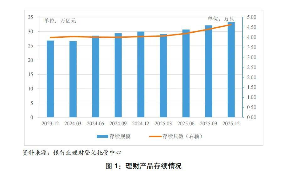 33.29万亿元，历史新高(图1)