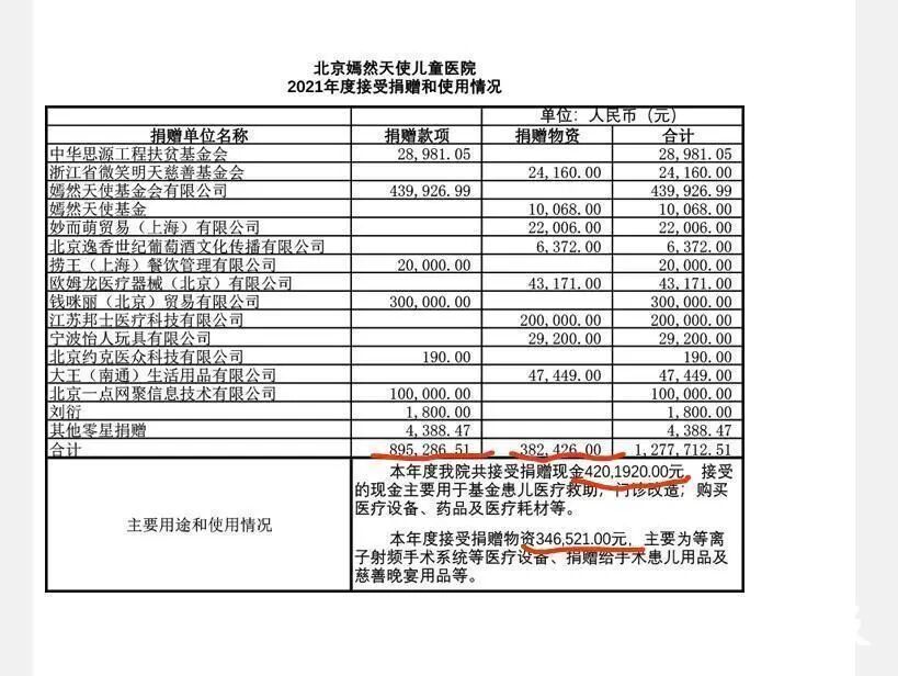 700多万蒸发，嫣然医院与嫣然基金的账本迷局(图6)