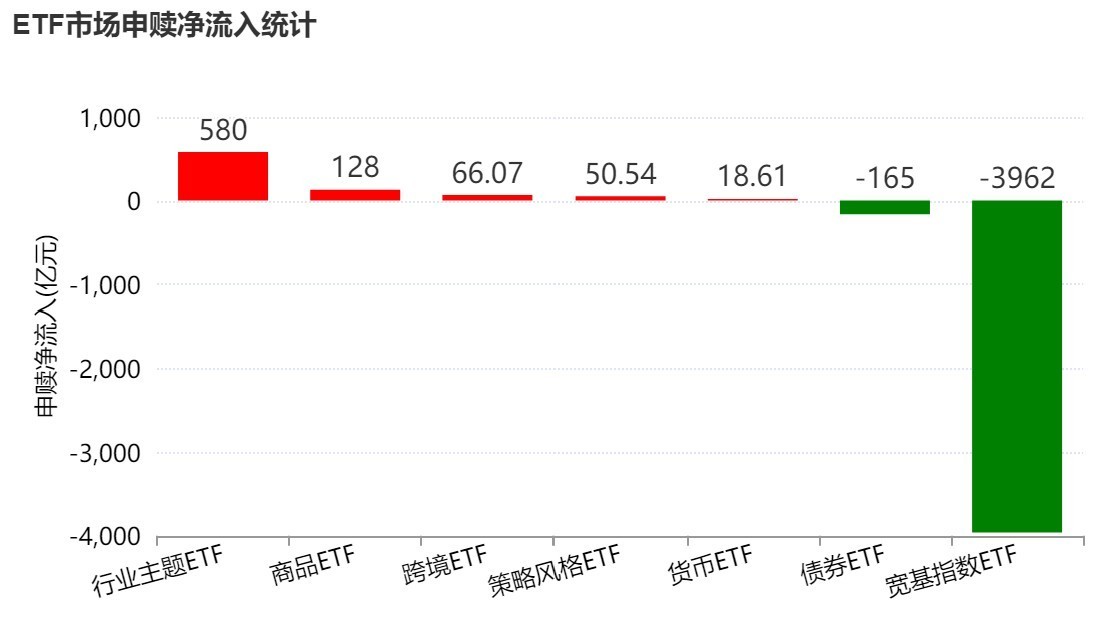 基民懵了！又跑了3000多亿