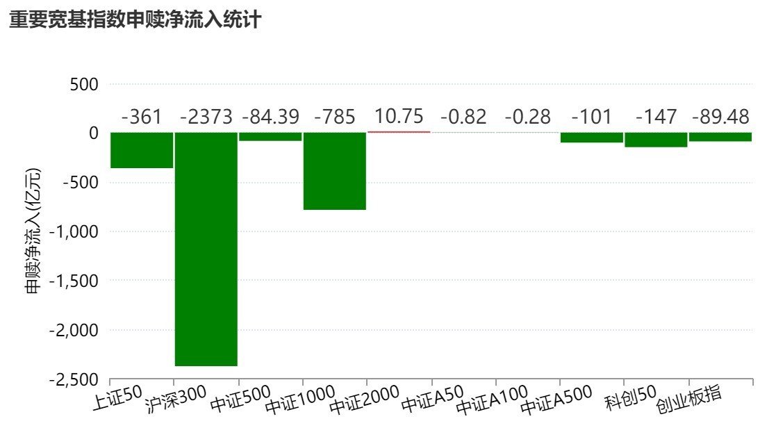 基民懵了！又跑了3000多亿(图2)