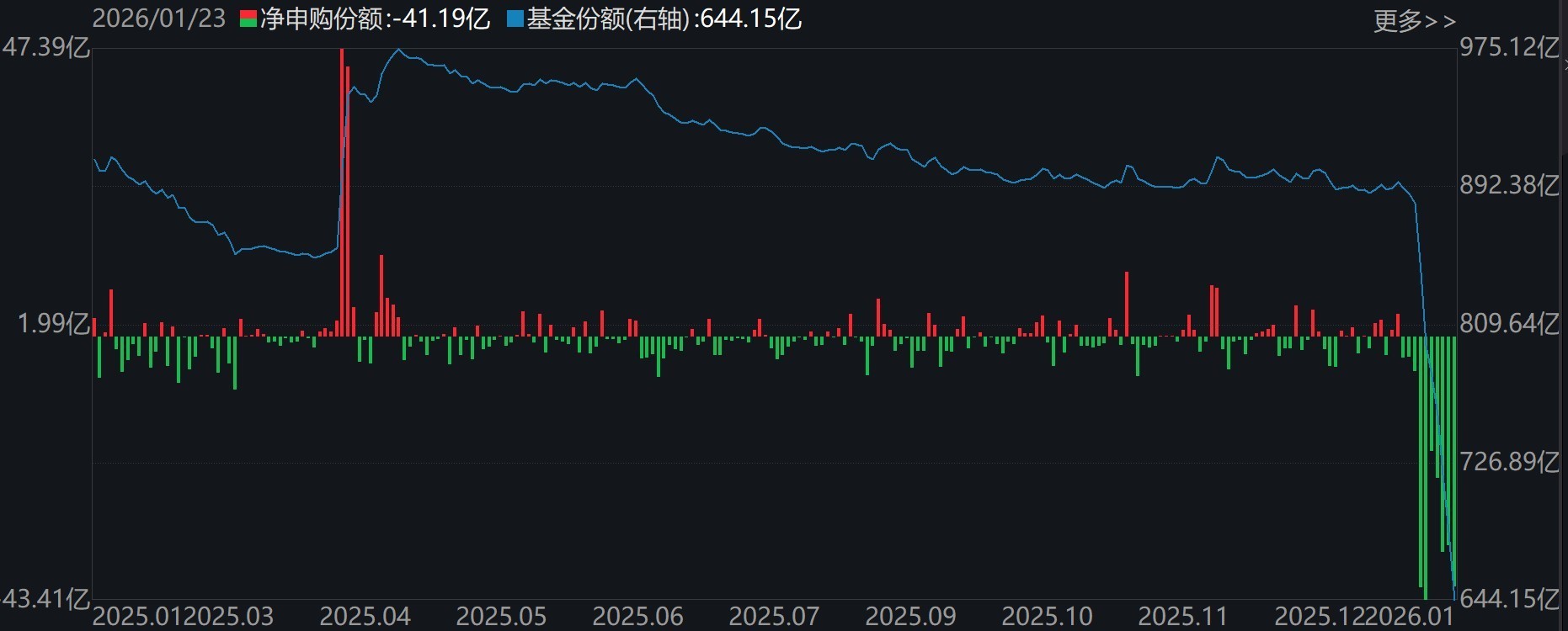基民懵了！又跑了3000多亿(图4)