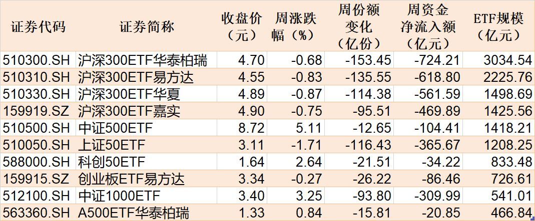 基民懵了！又跑了3000多亿(图3)