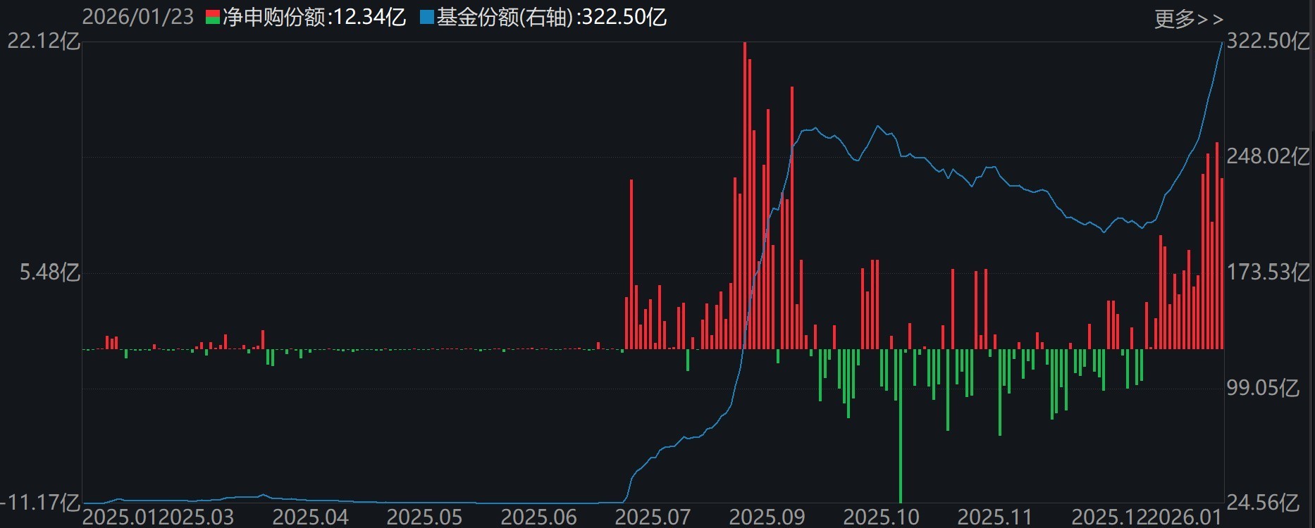 基民懵了！又跑了3000多亿(图8)