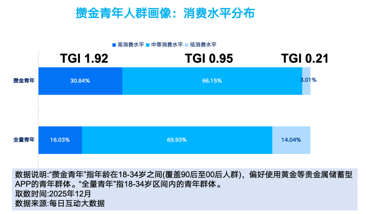 每日互动大数据：“攒金青年”女性占比近7成 整体消费能力较强(图2)