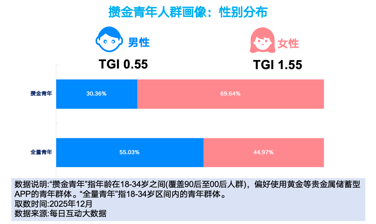 每日互动大数据：“攒金青年”女性占比近7