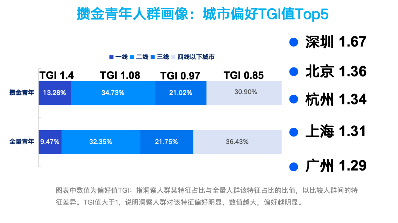 每日互动大数据：“攒金青年”女性占比近7成 整体消费能力较强(图3)