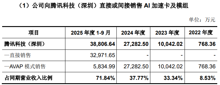 募集60亿元，又一国产GPU要在A股上市了(图2)