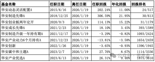 三年半亏430亿！华安主动权益类基金亏麻了(图1)