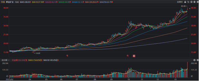市值重返万亿大关！“有色茅”再创历史新高