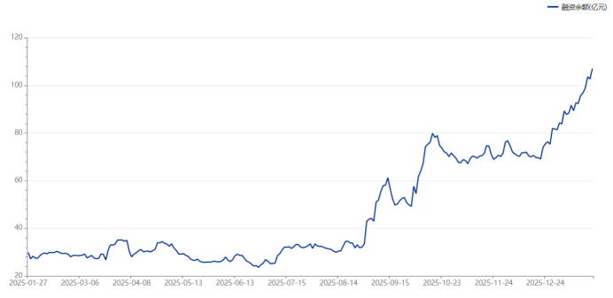 市值重返万亿大关！“有色茅”再创历史新高，融资客重仓这些股(图4)
