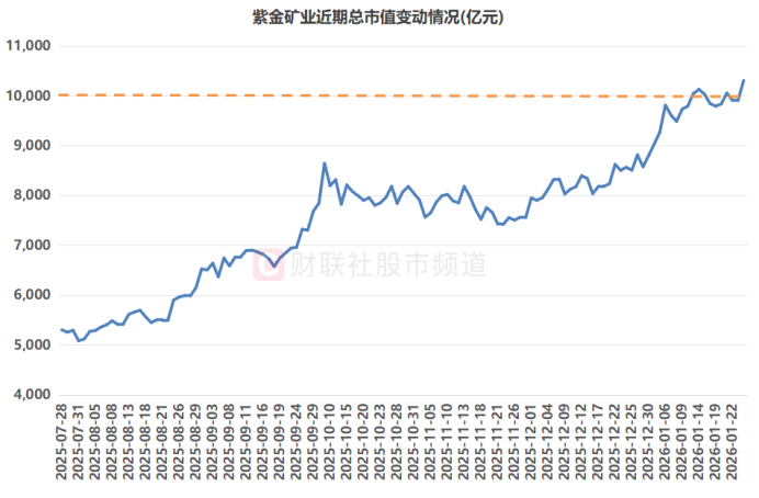 市值重返万亿大关！“有色茅”再创历史新高，融资客重仓这些股(图3)