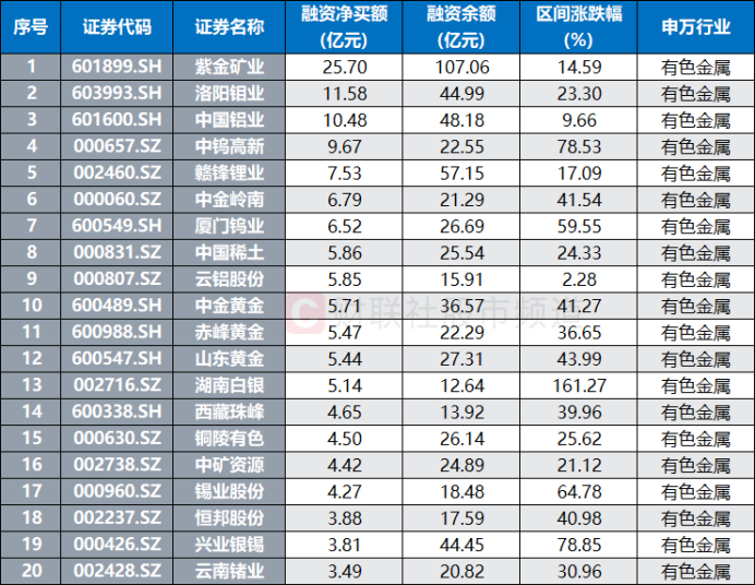 市值重返万亿大关！“有色茅”再创历史新高，融资客重仓这些股(图6)