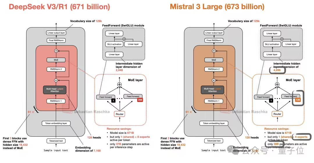 “DeepSeek-V3基于我们的架构打造”，Mistral CEO Arthur Mensch逆天发言被喷(图6)