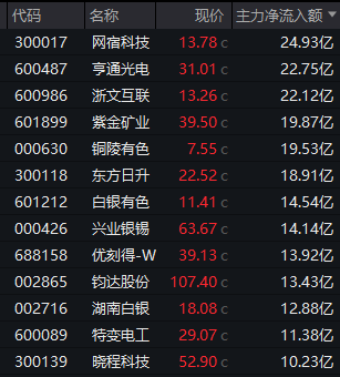 000078，7分钟直线涨停！医药股，突