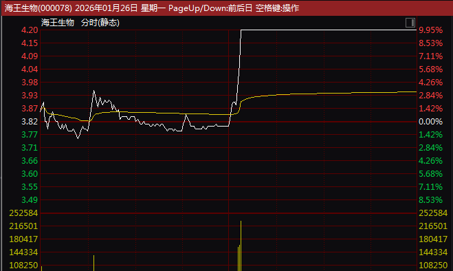 000078，7分钟直线涨停！医药股，突然全线爆发(图2)