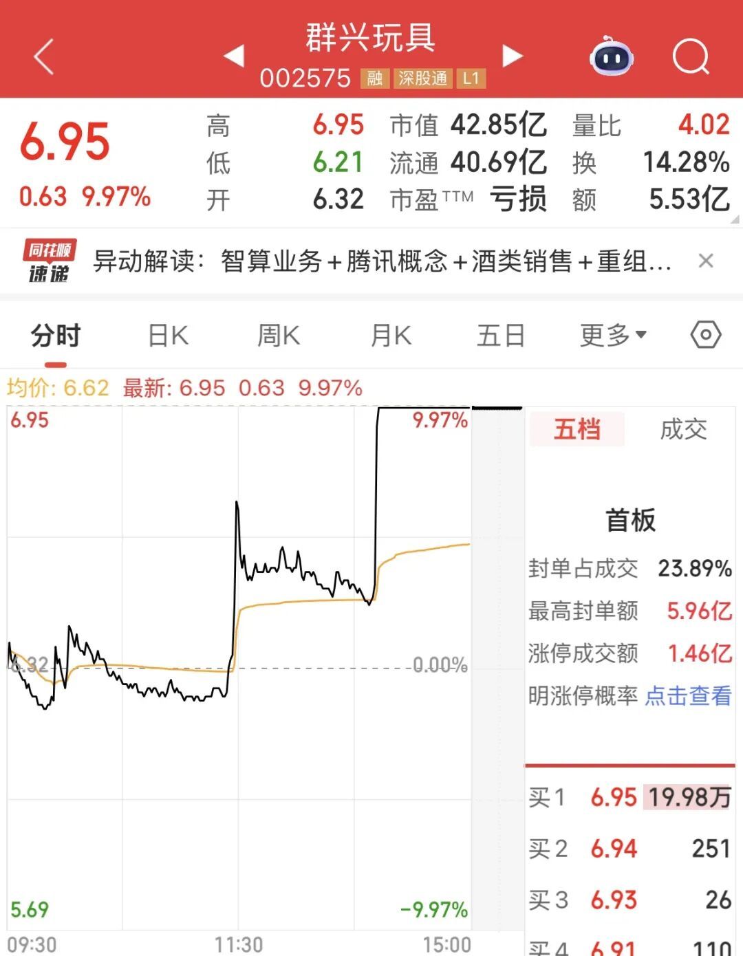 午后异动！直线涨停，封单近20万手(图3)